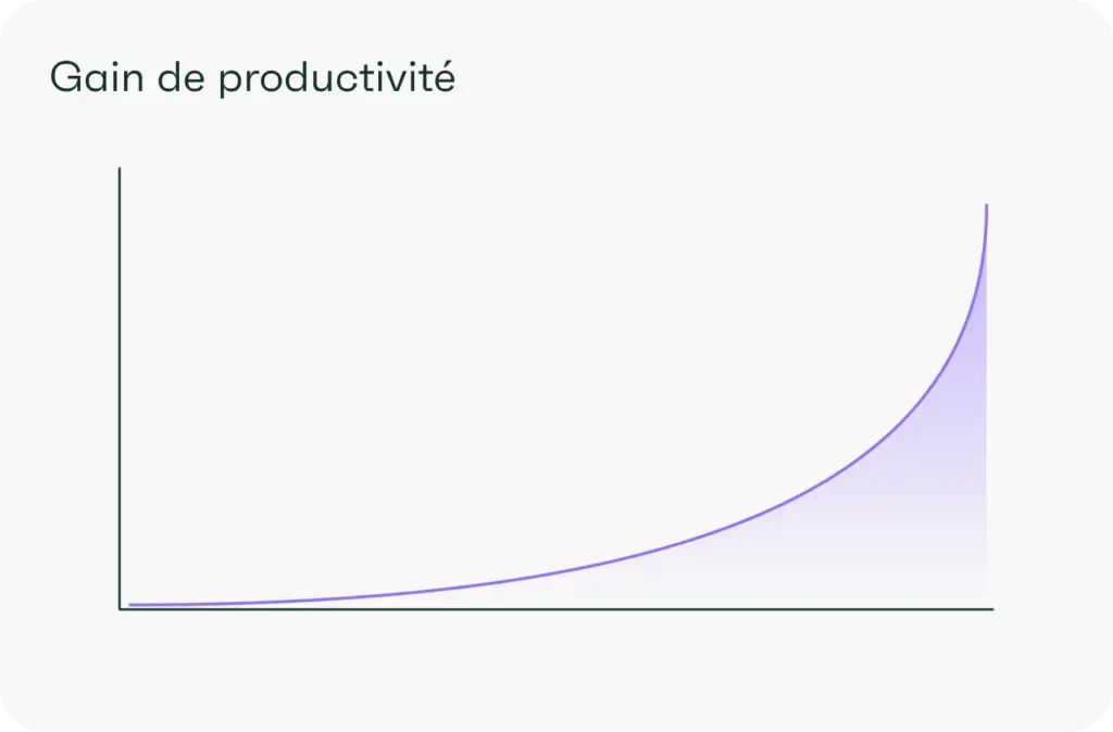 gain de productivite