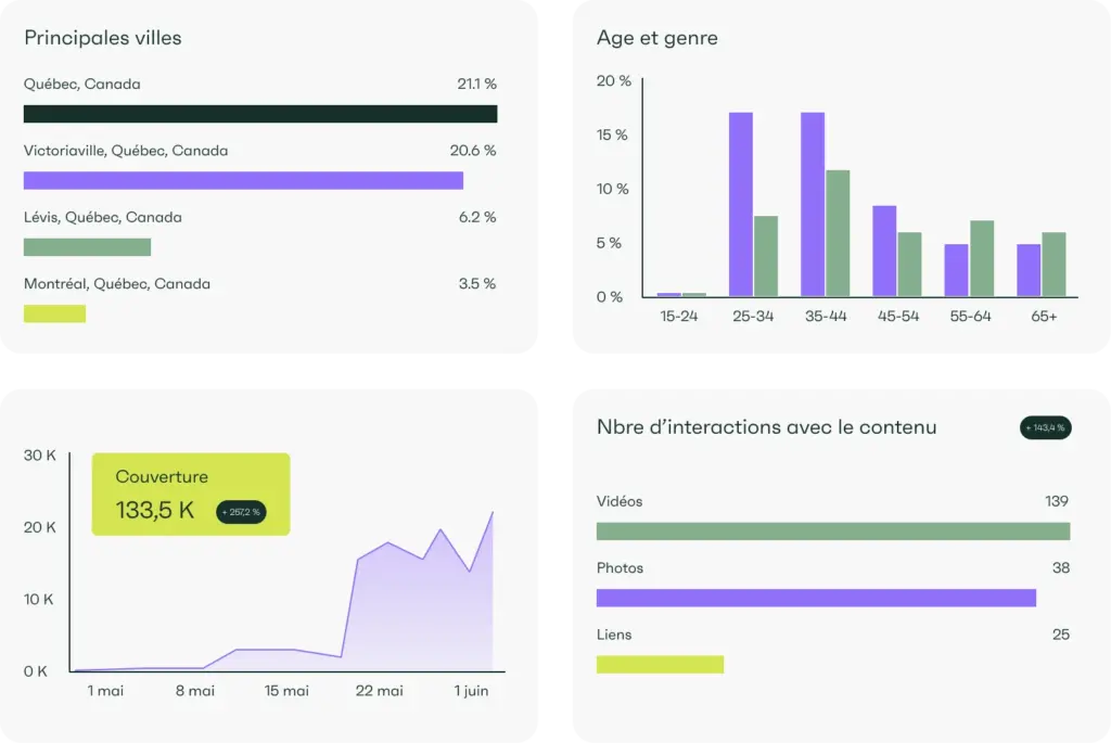 statistiques réseaux sociaux